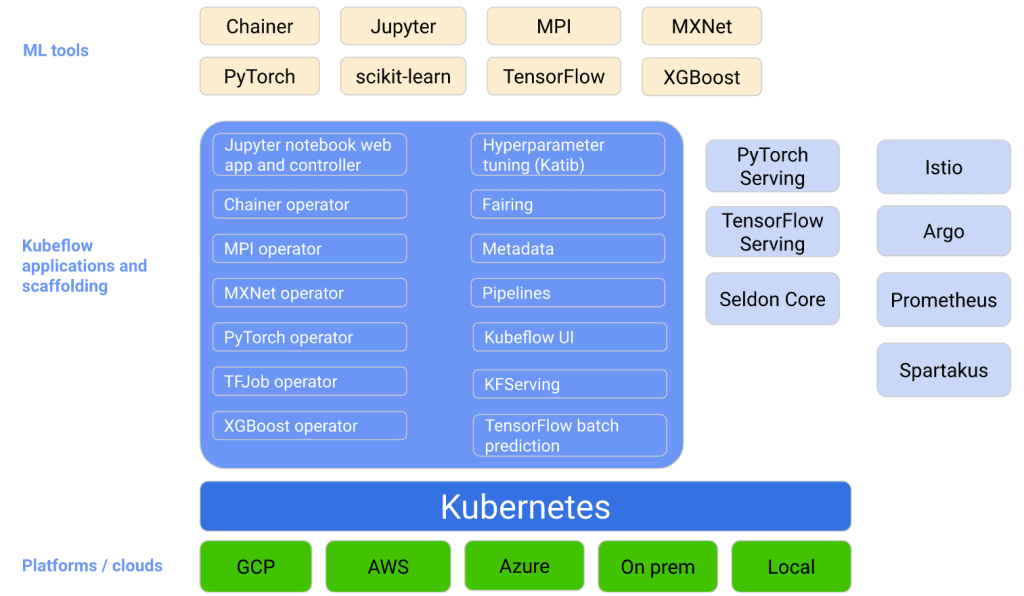 Kubeflow vs Airflow - Kubeflow Components
